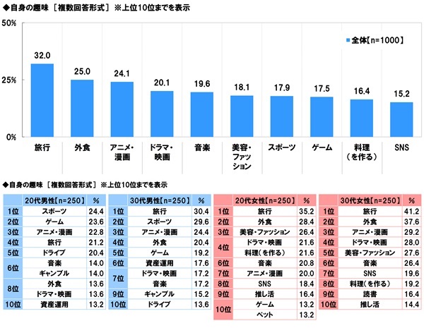アンケート結果:自身の趣味TOP3