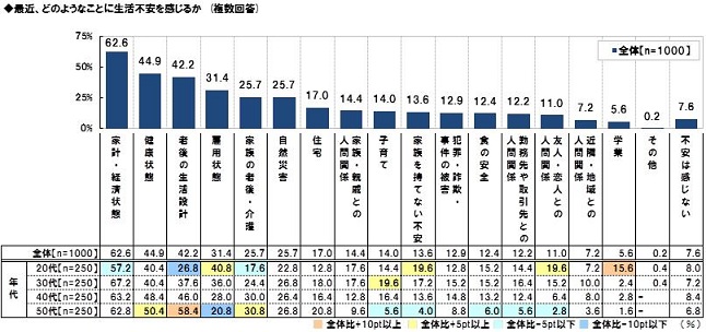 生活不安