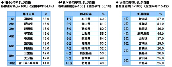 47都道府県別 生活意識調査16 ソニー生命保険