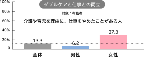 ダブルケアと仕事との両立