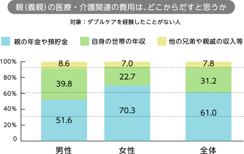 親(義親)の医療・介護関連の費用は、どこからだすと思うか