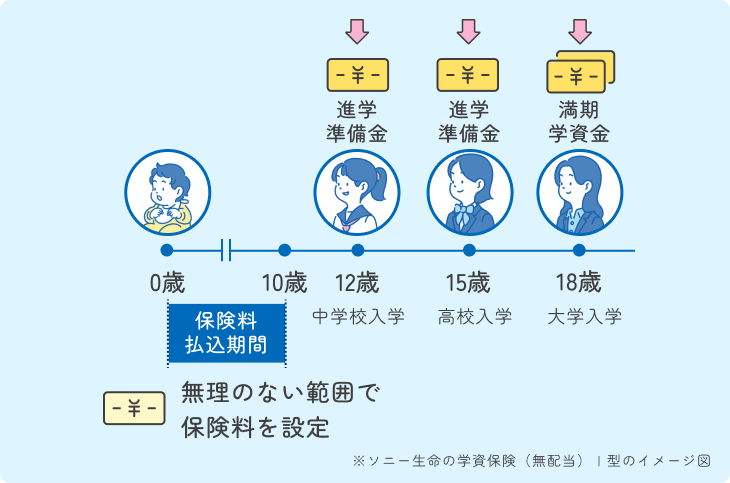 ソニー生命における学資保険の仕組み図