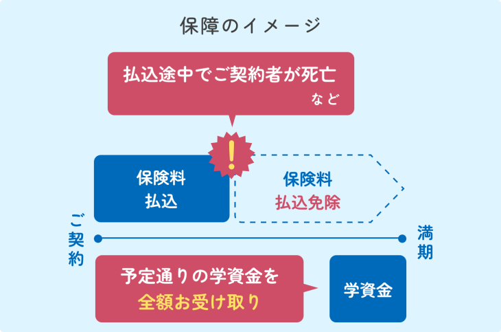 学資保険の保障のイメージ