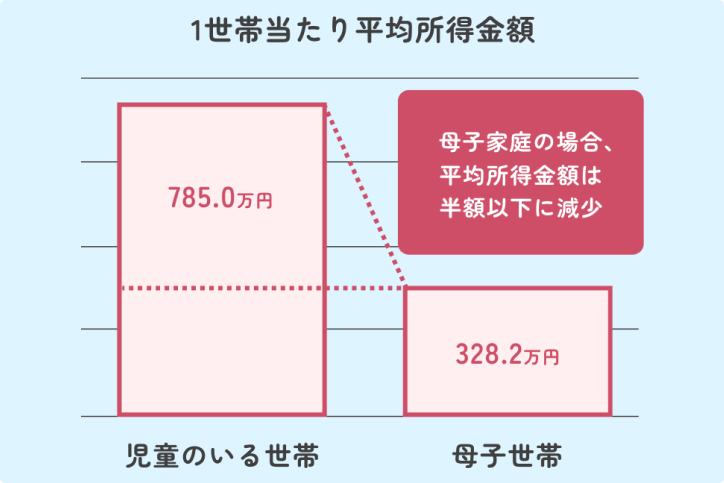 1世帯当たり平均所得金額の図