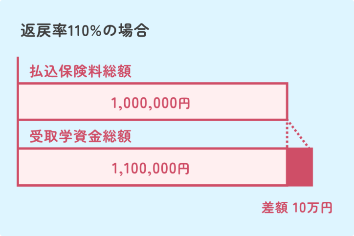 返戻率110%の場合の払込保険料総額と受取学資金総額の差額