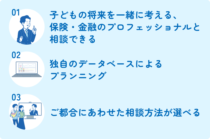 01子どもの将来を一緒に考える、保険・金融のプロフェッショナルと相談できる 02独自のデータベースによるプランニング 03ご都合にあわせた相談方法が選べる