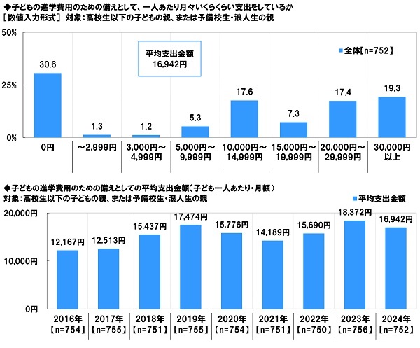 子どもの進学費用のための備えとしての平均支出金額(子ども一人あたり・月額)のグラフ、子どもの進学費用のための備えとしての平均支出金額(子ども一人あたり・月額)のグラフ