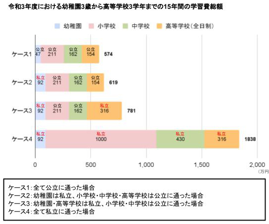 令和3年度における幼稚園3歳から高等学校3学年までの15年間の学習費総額のグラフ