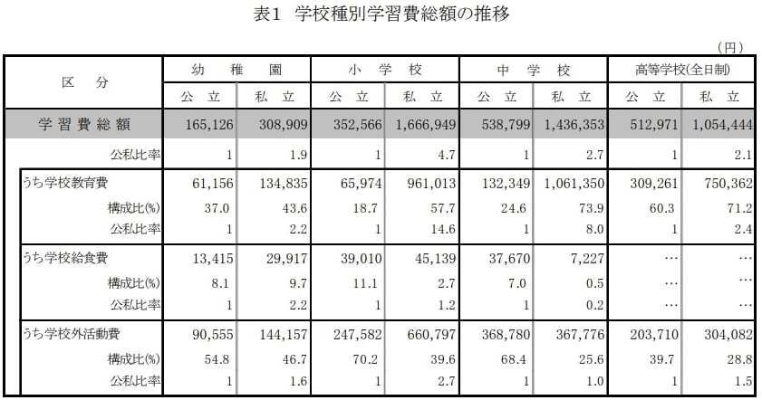表1 学校種別学習費総額の推移