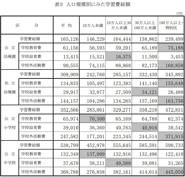 表3 人口規模別にみた学習費総額