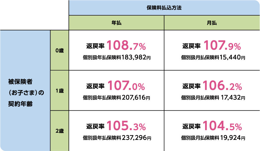 学資保険(無配当)Ⅲ型の返戻率表