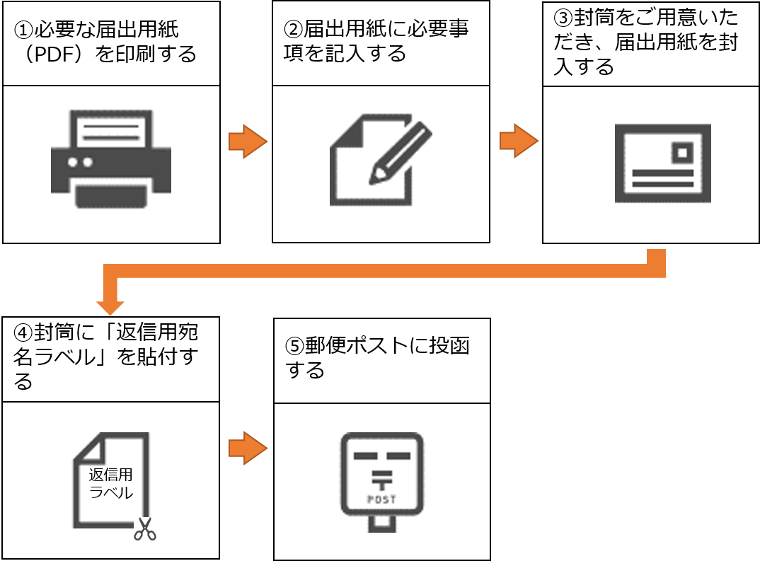 お手続の流れ