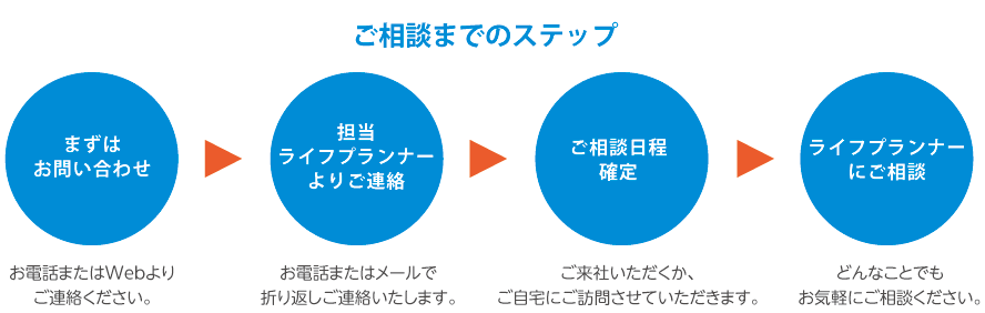 ご相談までのステップ