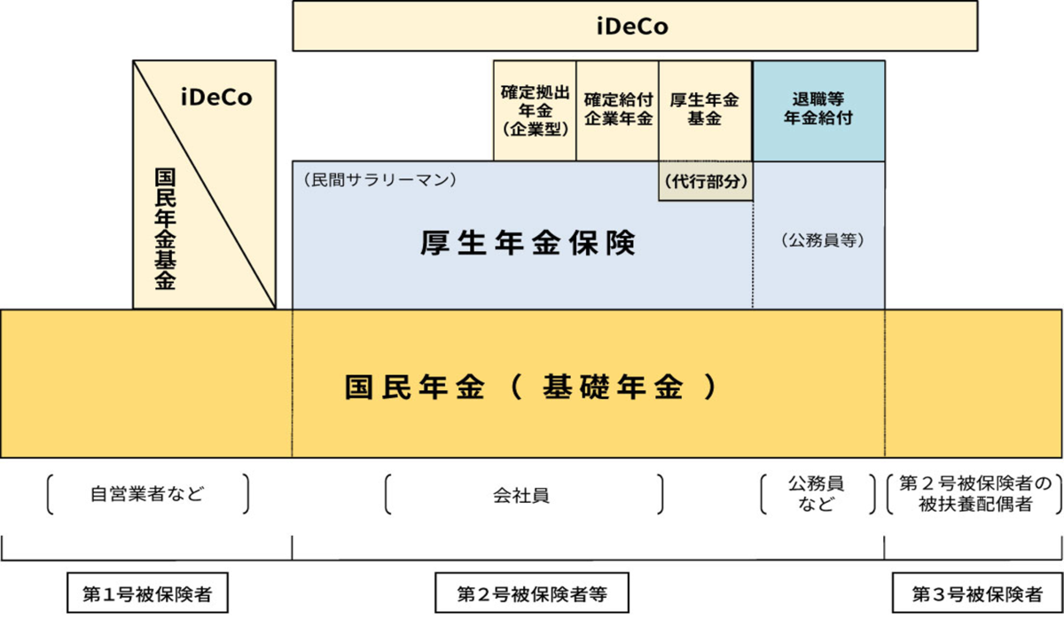 年金制度の体系