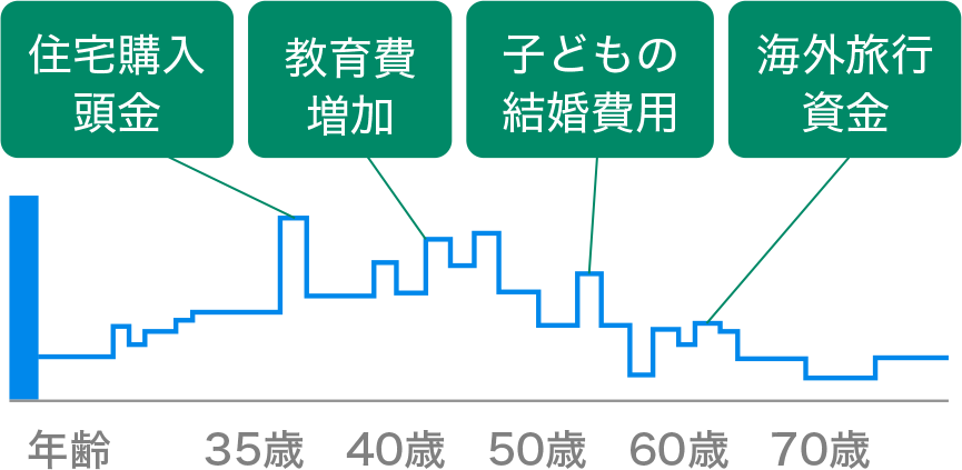 表：将来の計画にかかるお金のシミュレーション