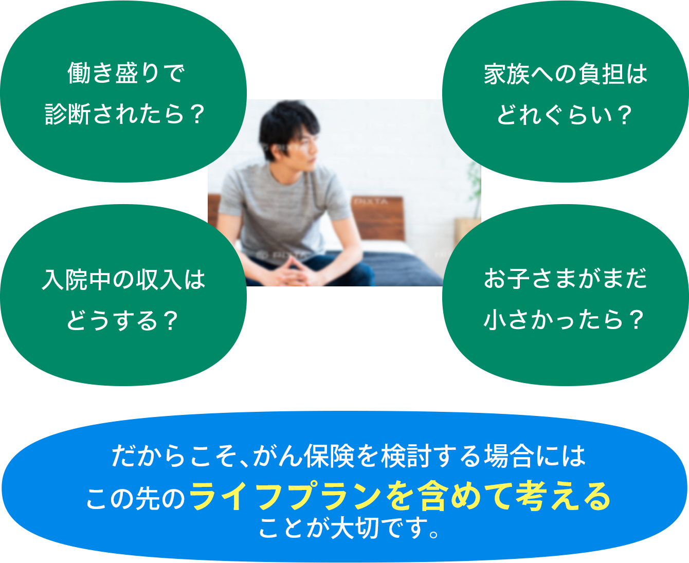 働き盛りで診断されたら？ 家族への負担はどれぐらい？ 入院中の収入はどうする？ お子さまがまだ小さかったら？ だからこそ、がん保険を検討する場合にはこの先のライフプランを含めて考えることが大切です。