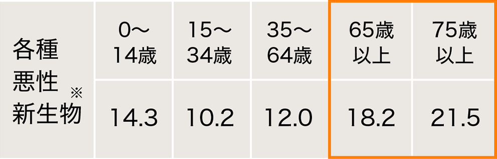 表：がんの年齢別の平均在院日数