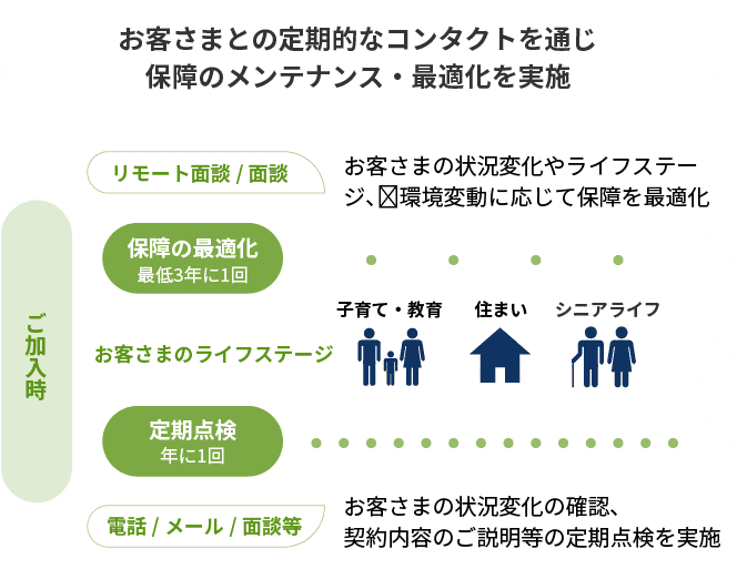 図:お客さまとの定期的なコンタクトを通じ保障のメンテナンス・最適化を実施