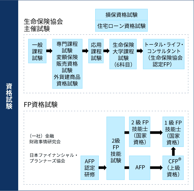 資格試験のフロー図