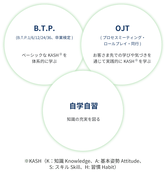 B.T.P. (B.T.P.1/6/12/24/36、卒業検定):ベーシックなKASHを体系的に学ぶ,OJT(プロセスミーティング・ロールプレイ・同行):お客さま先での学びや気づきを通じて実践的にスキルを学ぶ,自学自習:知識の充実を図る