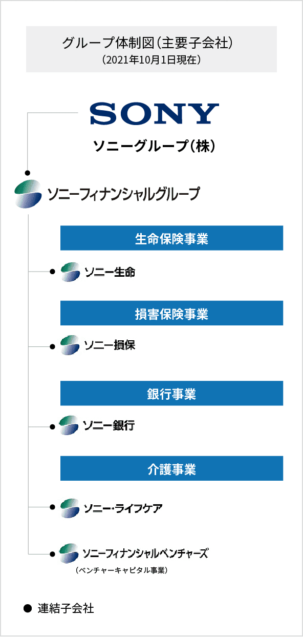 グループ体制図(主要子会社)