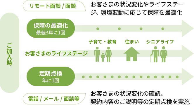 定期的な点検・メンテナンスのイメージ