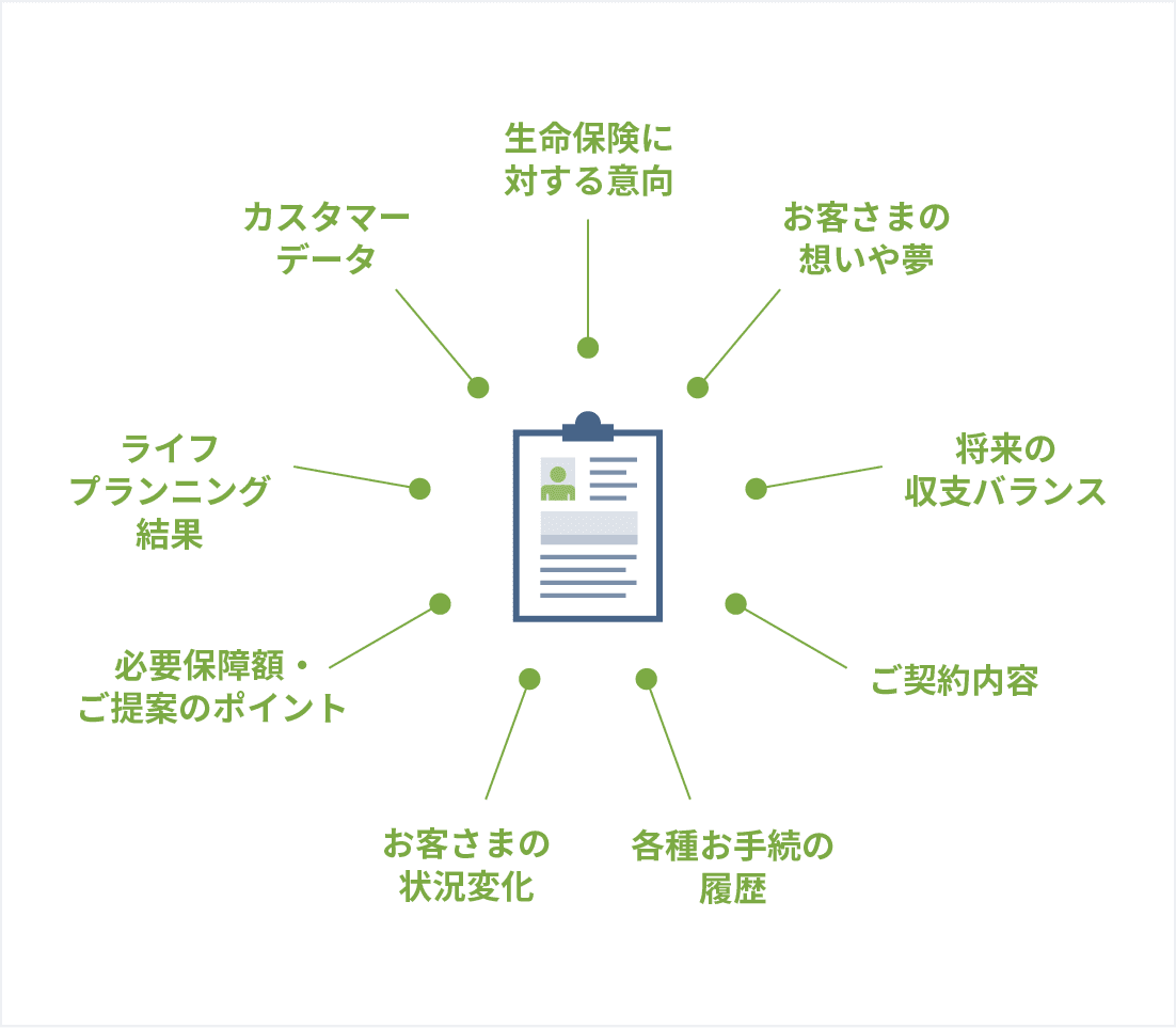 カルテの内容例