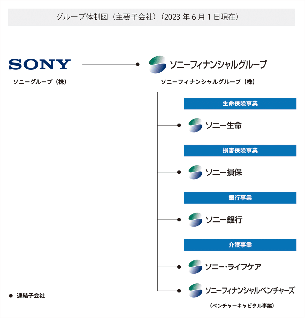 グループ体制図