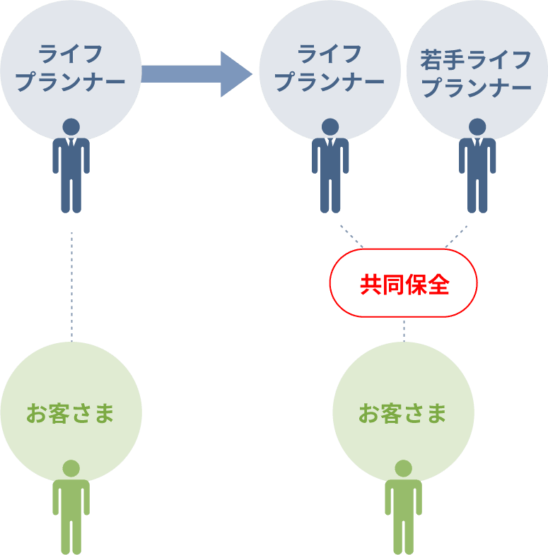先輩ライフプランナーの既存顧客に対する共同保全活動のイメージ図