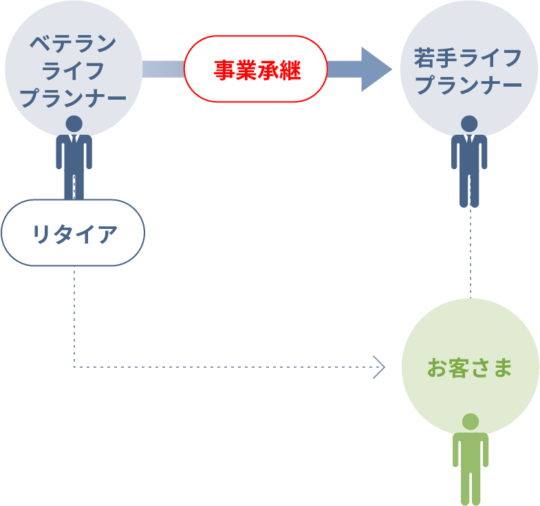 ベテランライフプランナーの事業承継によるマーケットの譲受のイメージ図