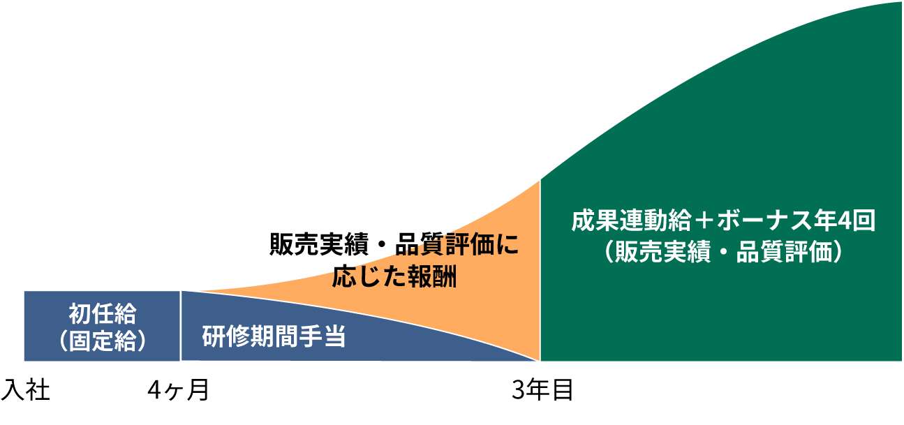 報酬制度 ライフプランナー採用情報 ソニー生命保険 報酬制度 ライフプランナー採用情報 ソニー生命保険