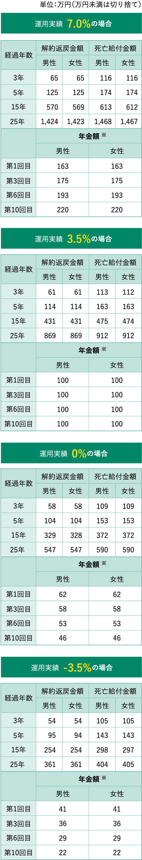 ソニー生命の変額個人年金保険 ソニー生命保険株式会社
