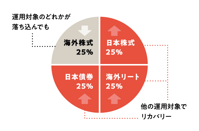 運用対象を分散する