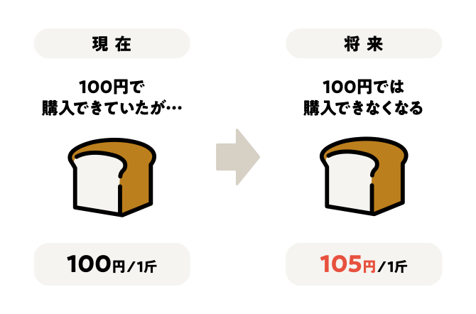 インフレによる物価変動のリスク