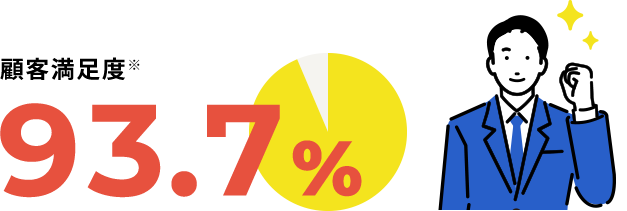 顧客満足度 93.7%