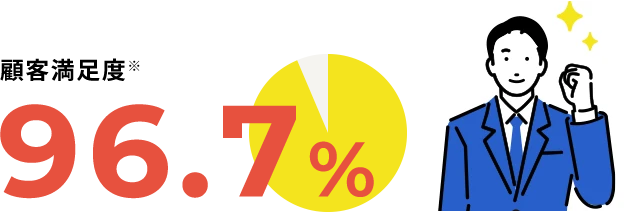 顧客満足度96.7%※