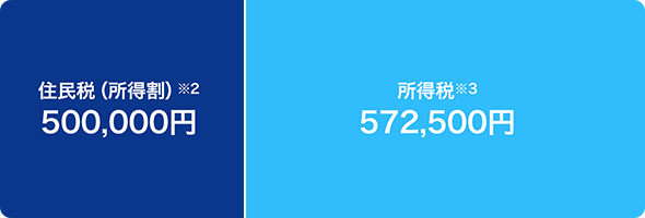 住民税（所得割）※2 500,000円 所得税※3 572,500円