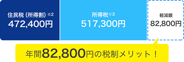 住民税（所得割）※2 472,400円 所得税※3 517,300円 軽減額 82,800円 年間82,800円の税制メリット