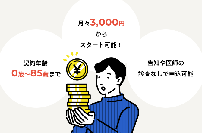 月々3,000円からスタート可能！ 契約年齢0歳~85歳まで 告知や医師の診査なしで申込可能