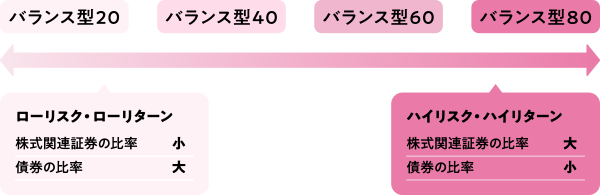 「バランス型20」「バランス型40」「バランス型60」「バランス型80」「ローリスク・ローリターン 株式関連証券の比率 小 債権の比率 大」~「ハイリスク・ハイリターン 株式関連証券の比率 大 債権の比率 小」