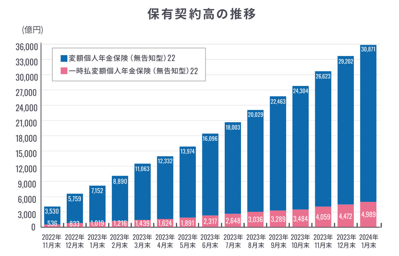 「保険契約高の推移」のグラフ