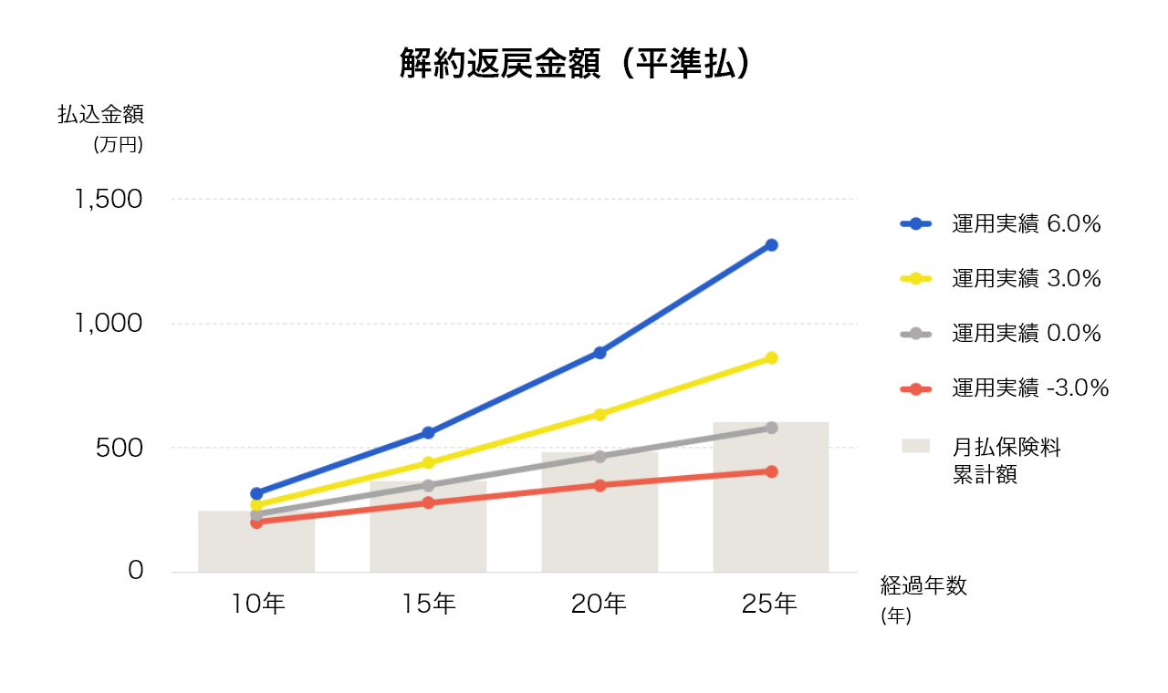 「解約返戻金額（平準払）」のグラフ