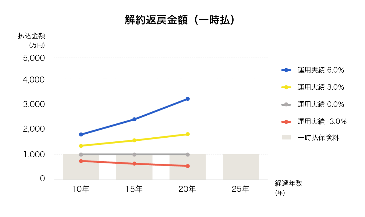 「解約返戻金額（一時払）」のグラフ