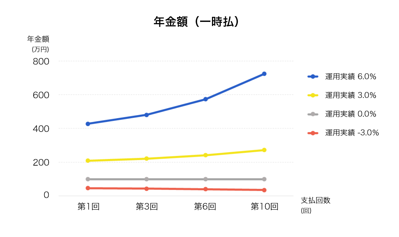 「年金額（一時払）」のグラフ