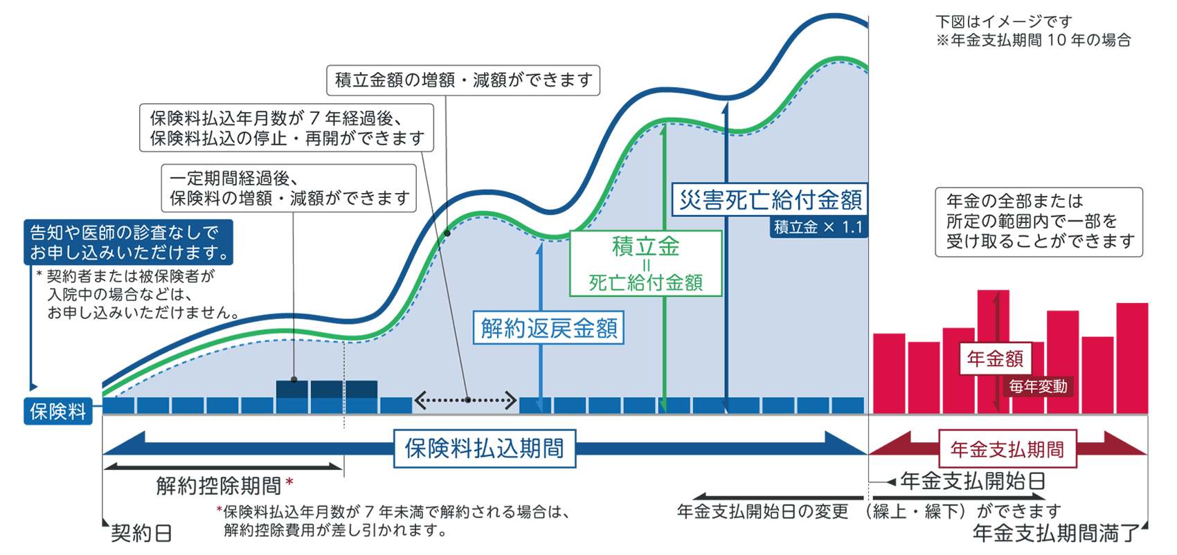 「変額個人年金保険(無告知型)22/無配当」の仕組図