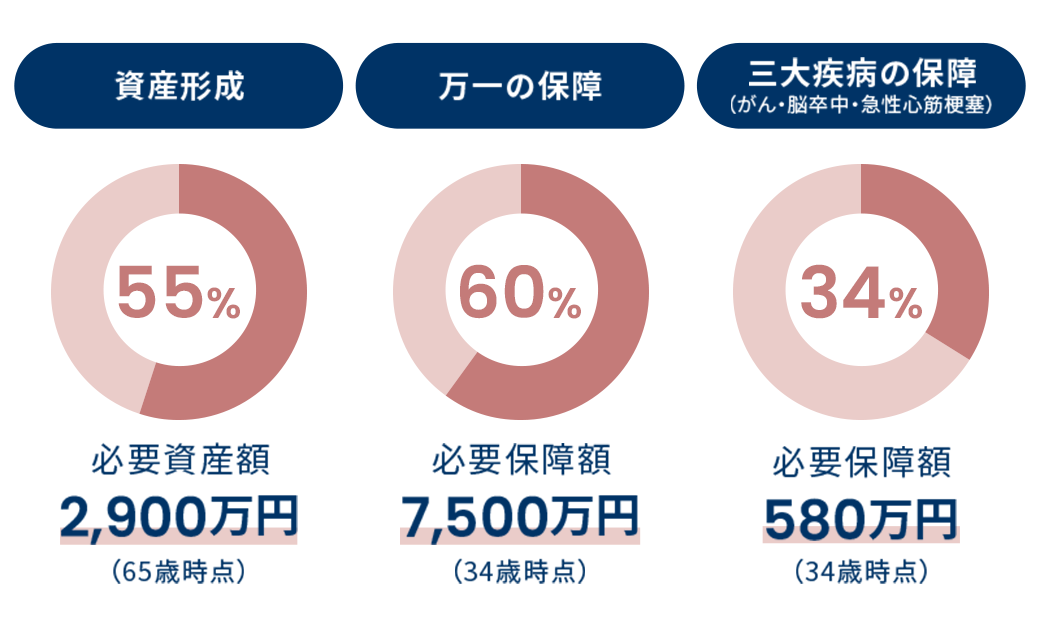 資産形成｜必要資産額2,900万円　万一の保証｜必要保障額7,500万円　三大疾病の保障｜必要保障額580万円