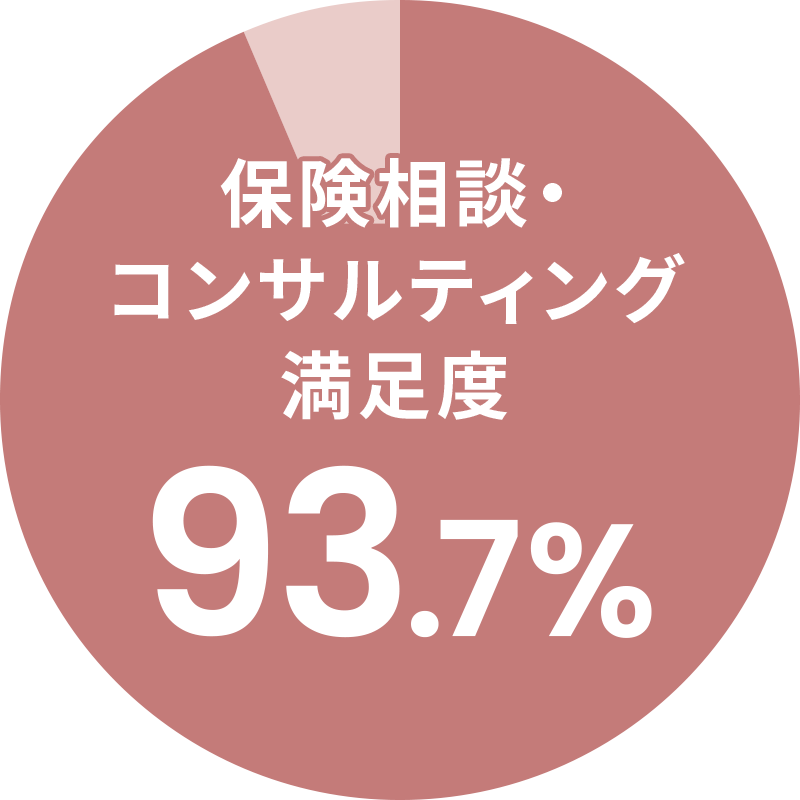 保険相談・コンサルティング満足度 93.7%