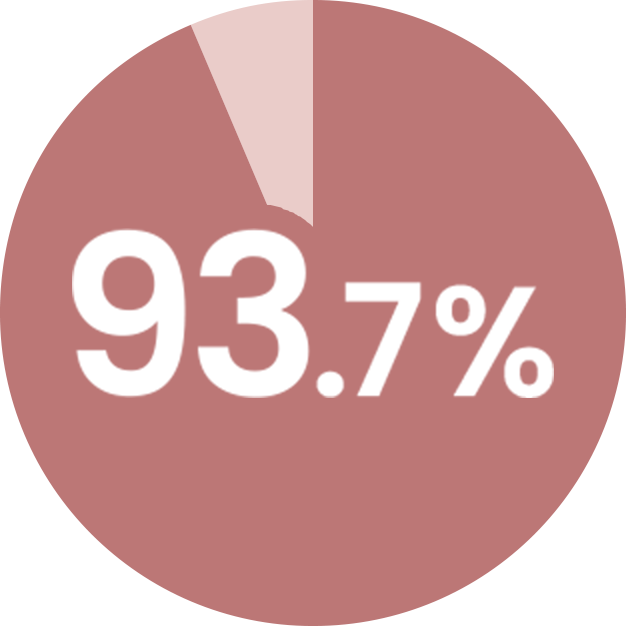93.7%