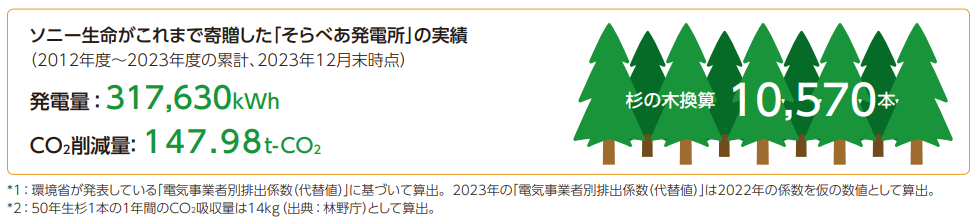 ソニー生命がこれまでに寄贈した「そらべあ発電所」の発電量実績（2012年度〜2023年度の累計、2023年12月末時点）　発電量：317,630 kWh　CO2削減量：147.98 t-CO2