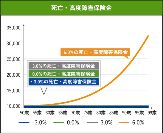 死亡・高度障害保険金